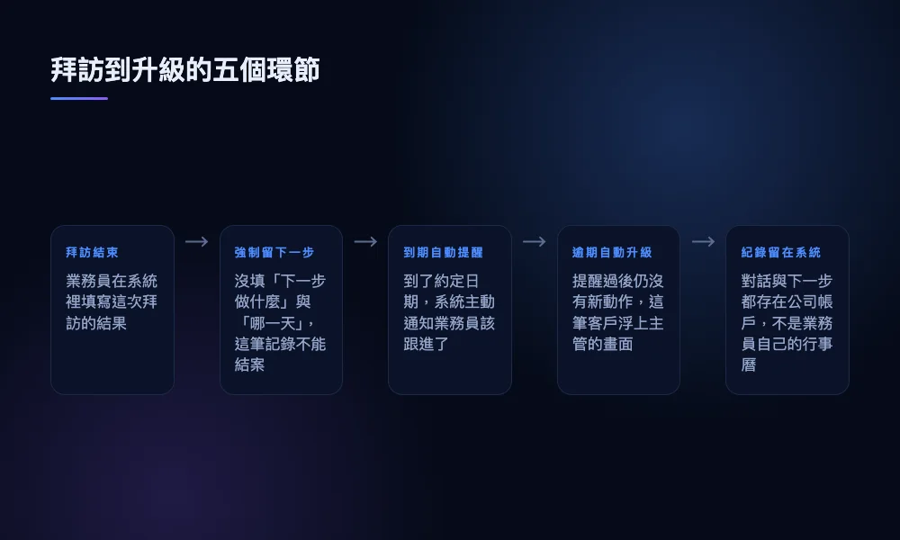 從拜訪結束到紀錄留在公司系統的五個環節示意圖