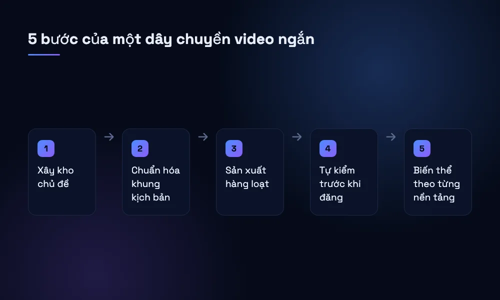 Năm bước của dây chuyền sản xuất video ngắn: xây kho chủ đề, chuẩn hóa khung kịch bản, sản xuất hàng loạt, tự kiểm trước khi đăng, biến thể theo từng nền tảng