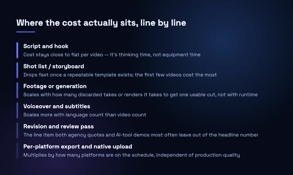 Six cost line items for a short-form video — script, storyboard, footage, voiceover, revision and per-platform export — with a note on how each behaves as volume increases.