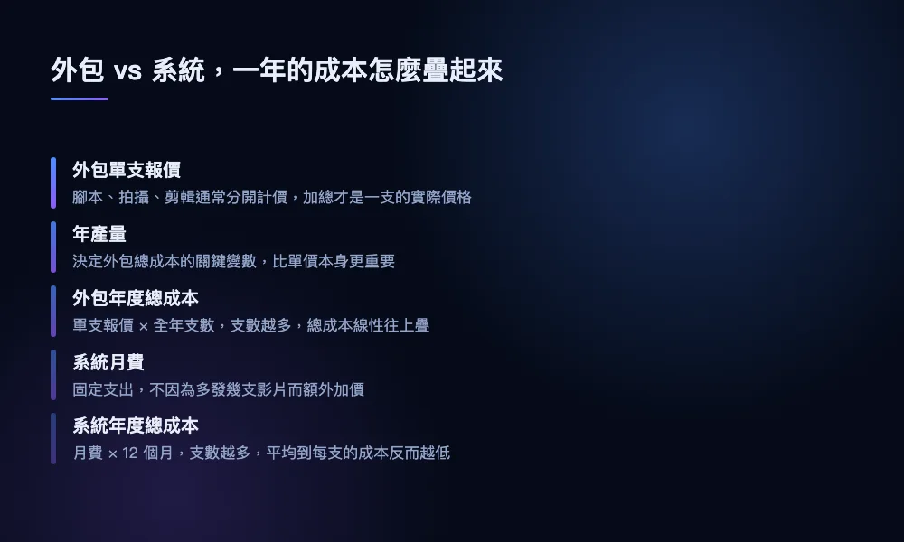 短影音外包成本結構圖，列出外包單價、年產量、系統固定月費三個變數如何疊成年度總帳