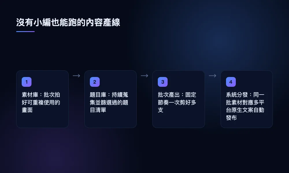 描述中小企業沒有小編時，短影音怎麼穩定產出的四個步驟：素材庫、題目庫、批次產出、系統分發