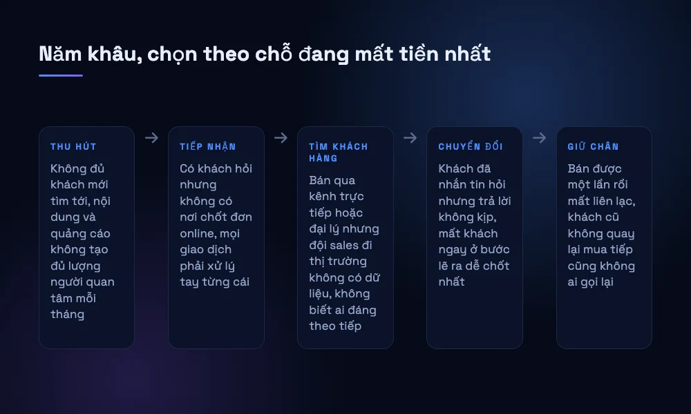 Chuỗi năm khâu từ thu hút khách đến giữ chân khách, mỗi khâu gắn với một dấu hiệu mất tiền cụ thể