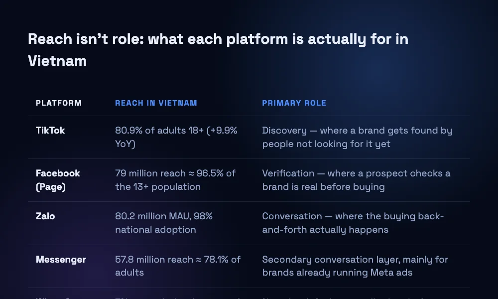 Comparison table mapping which social platforms actually matter in Vietnam for brand content across TikTok, Facebook, Zalo, Messenger and WhatsApp, showing each platform's reach and its role in discovery, verification or conversation.