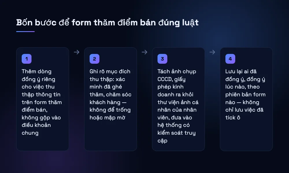 Bốn bước xử lý dữ liệu khách hàng khi đi thị trường: thêm dòng đồng ý riêng, ghi rõ mục đích, tách ảnh giấy tờ khỏi thiết bị cá nhân, lưu bản ghi đồng ý