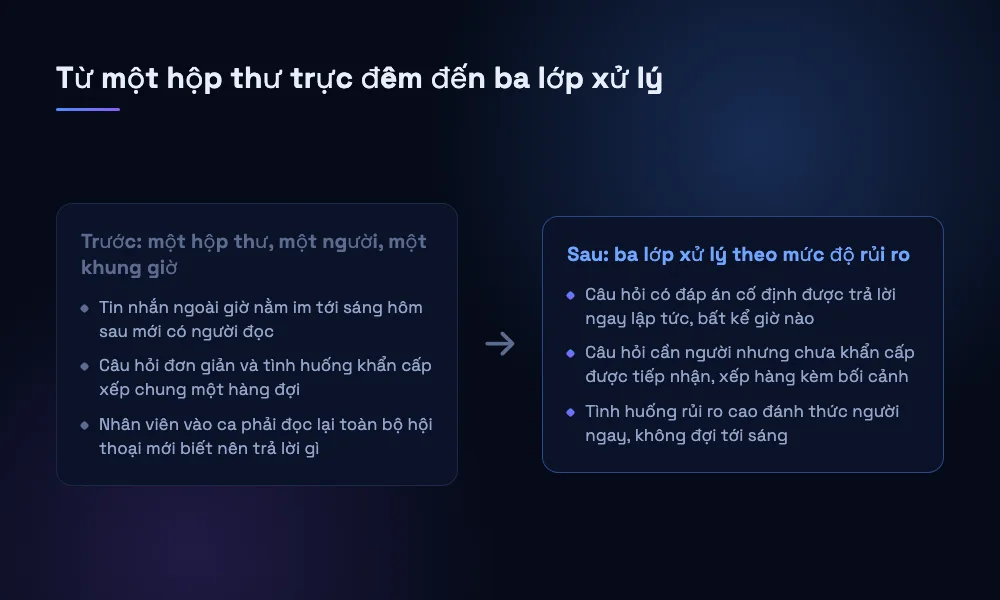 So sánh trước và sau khi thiết kế luồng ba lớp để trả lời tin nhắn khách hàng 24/7 mà không cần trực đêm