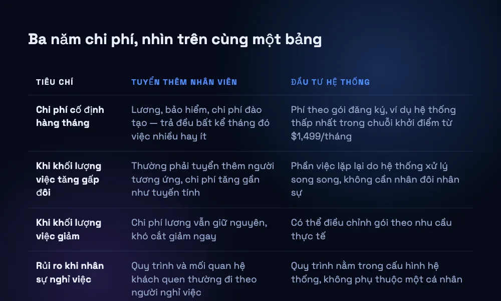 Bảng so sánh chi phí cố định, độ co giãn theo khối lượng việc, rủi ro nghỉ việc và thời gian bắt đầu có sản lượng giữa tuyển thêm nhân viên và đầu tư hệ thống