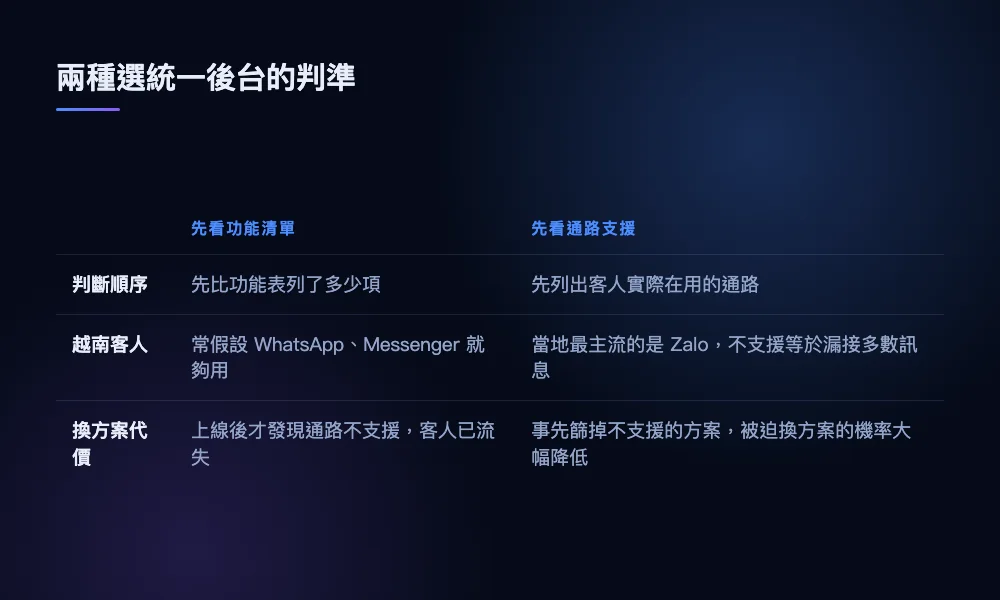 比較先看功能清單和先看通路支援兩種判準，在越南客人、換方案代價上的差異