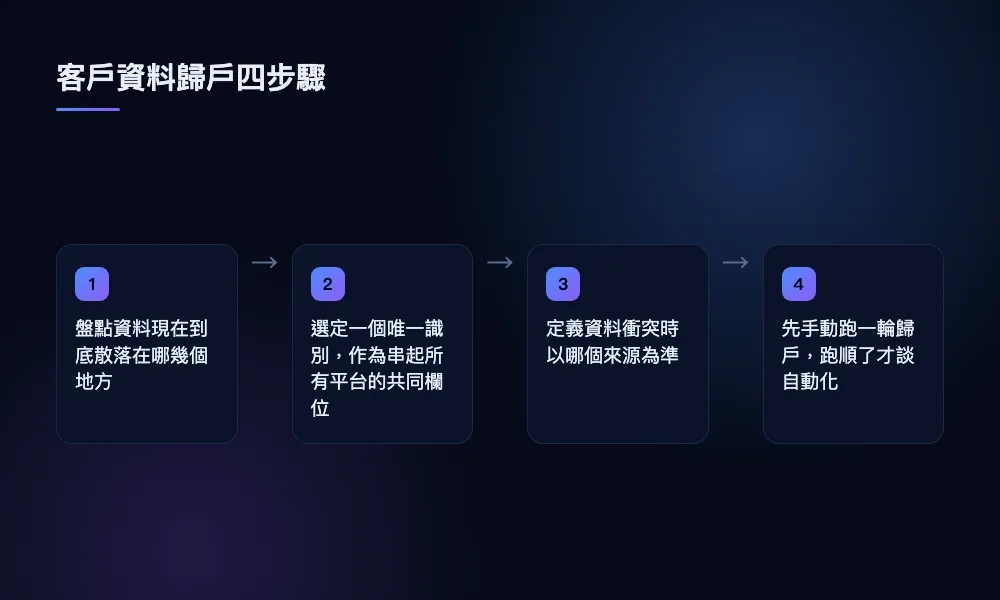 呈現客戶資料散在各平台時,怎麼整合成一份名單的四個步驟,從盤點來源到先歸戶再自動化