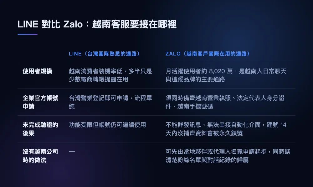 比較 LINE 與 Zalo 在越南的使用者規模、官方帳號申請門檻與主動發訊息規則