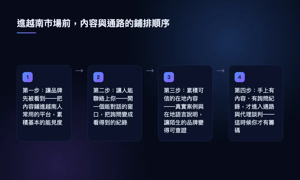 描述進越南市場前四個步驟：先鋪內容累積能見度、開一個能被聯絡的窗口、累積可信的在地內容，最後才進入通路與代理談判