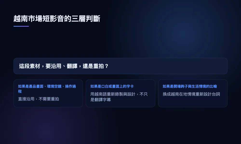 呈現台灣品牌做越南市場短影音時，內容要翻譯還是重拍的三層判斷邏輯：畫面、口白字卡、開場鉤子