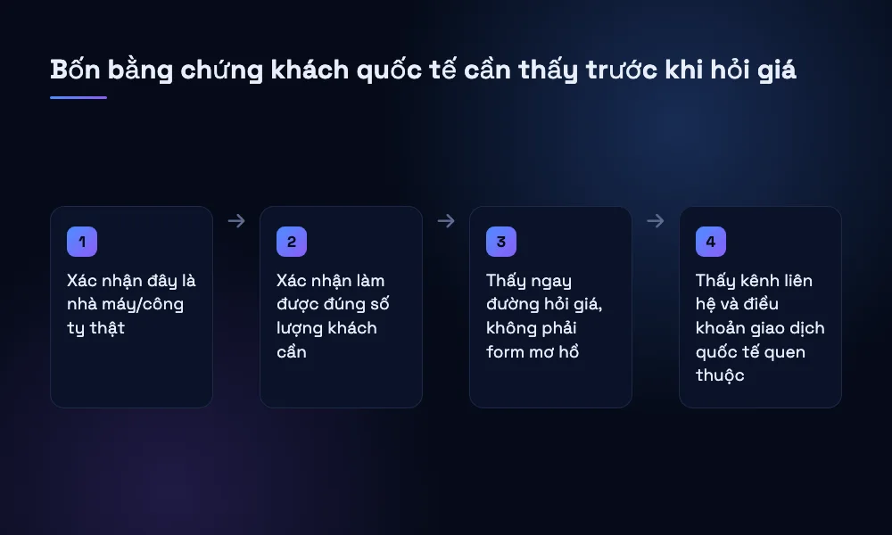 Bốn bước bằng chứng trên website công ty xuất khẩu: xác nhận nhà máy thật, xác nhận làm được đúng số lượng, thấy đường hỏi giá rõ ràng, thấy kênh liên hệ và điều khoản giao dịch quốc tế