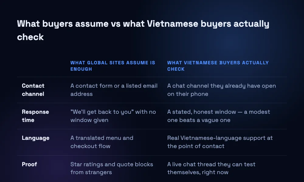 A comparison table contrasting what global websites assume is enough with what Vietnamese buyers actually check for trust, across contact channel, response time, language and proof.