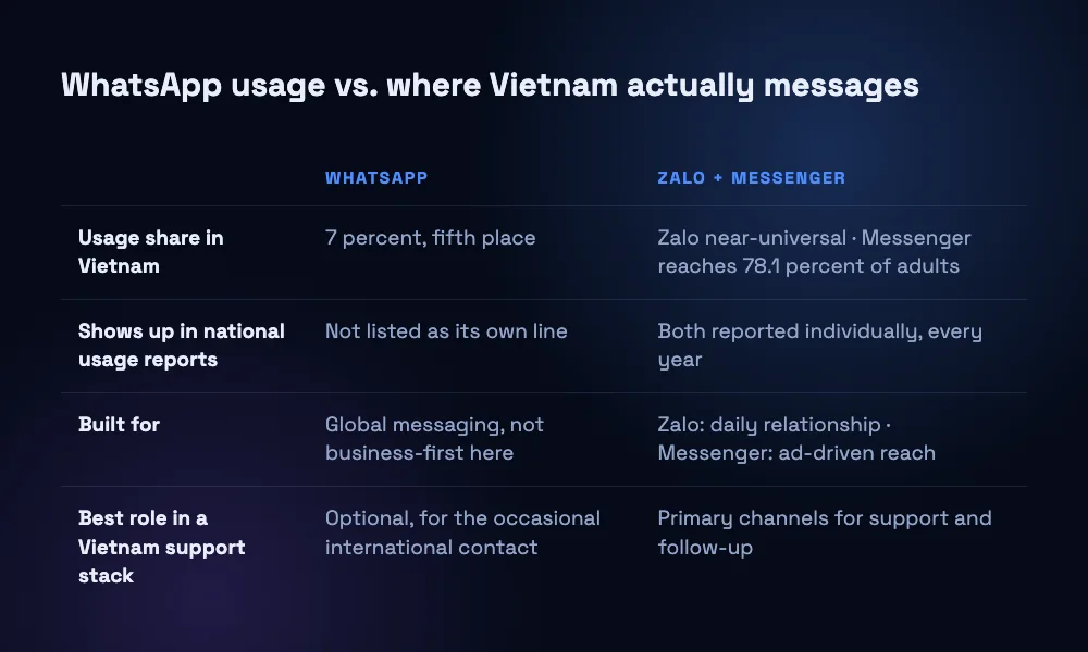 A comparison table showing WhatsApp's usage share in Vietnam against Zalo and Messenger, covering reach, reporting visibility, and role in a support stack.