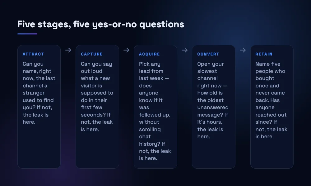 A chain diagram showing five funnel stages — attract, capture, acquire, convert, retain — each paired with one question you can answer without opening a dashboard.
