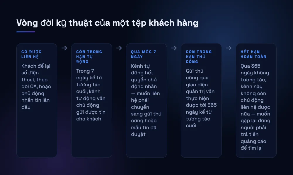Sơ đồ năm giai đoạn vòng đời một tệp khách hàng, từ lúc có được liên hệ tới lúc hết hạn và phải phụ thuộc quảng cáo trở lại