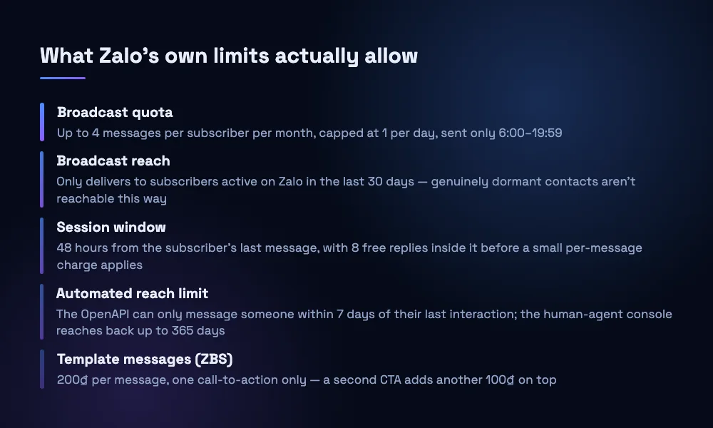 Cost diagram breaking down Zalo's Broadcast quota, session window, automated reach limit, and template-message pricing as they apply to a win-back campaign.