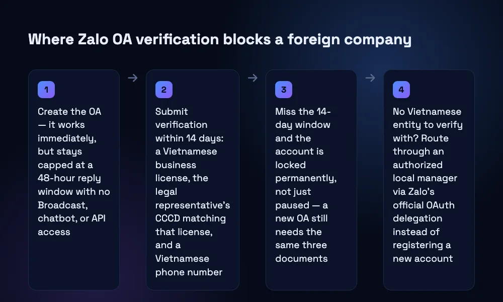 A four-step flow showing an unverified Zalo Official Account staying capped at a short reply window, the 14-day deadline to submit verification documents, what happens when that deadline is missed, and the authorized-management route for companies with no Vietnamese entity.