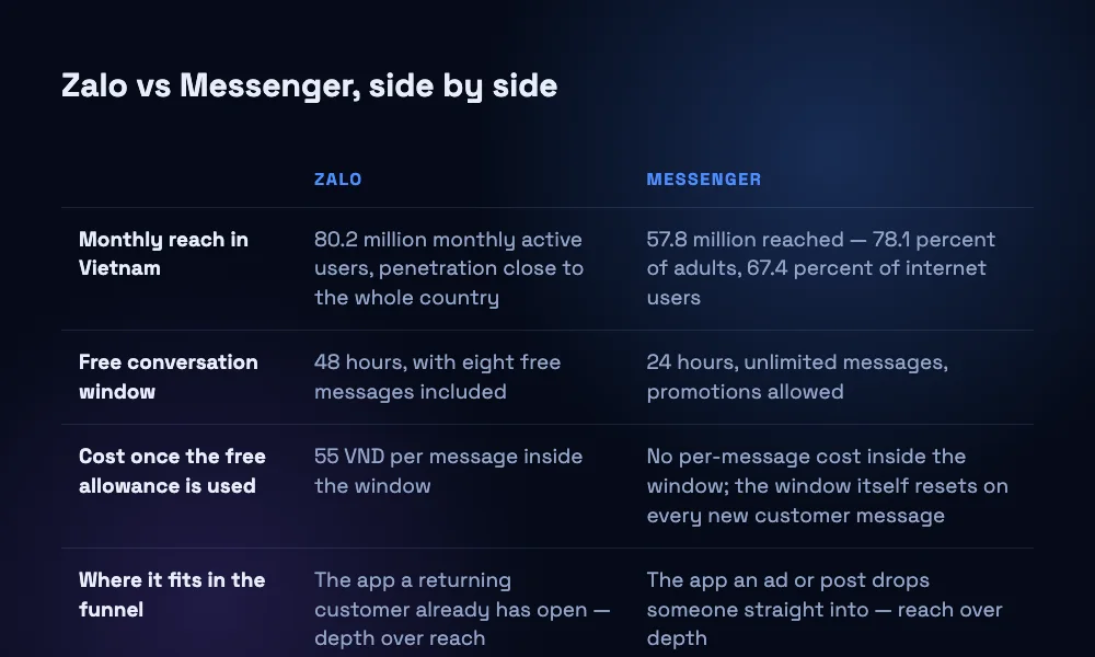 A comparison table of Zalo and Messenger in Vietnam covering monthly reach, free conversation window, cost once the window closes, and where each channel fits in the customer journey.